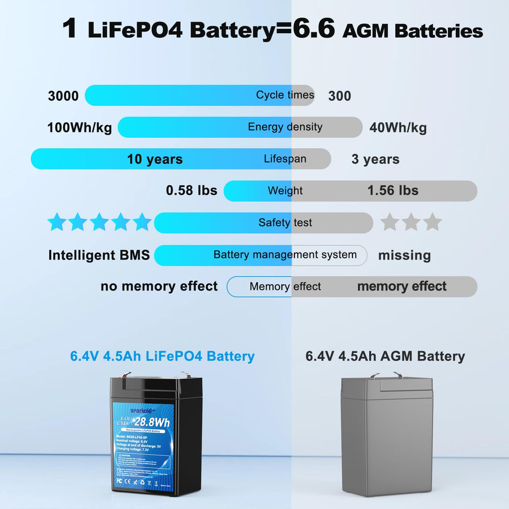 4.5Ah LiFePO4 Battery 2 Pack X199601